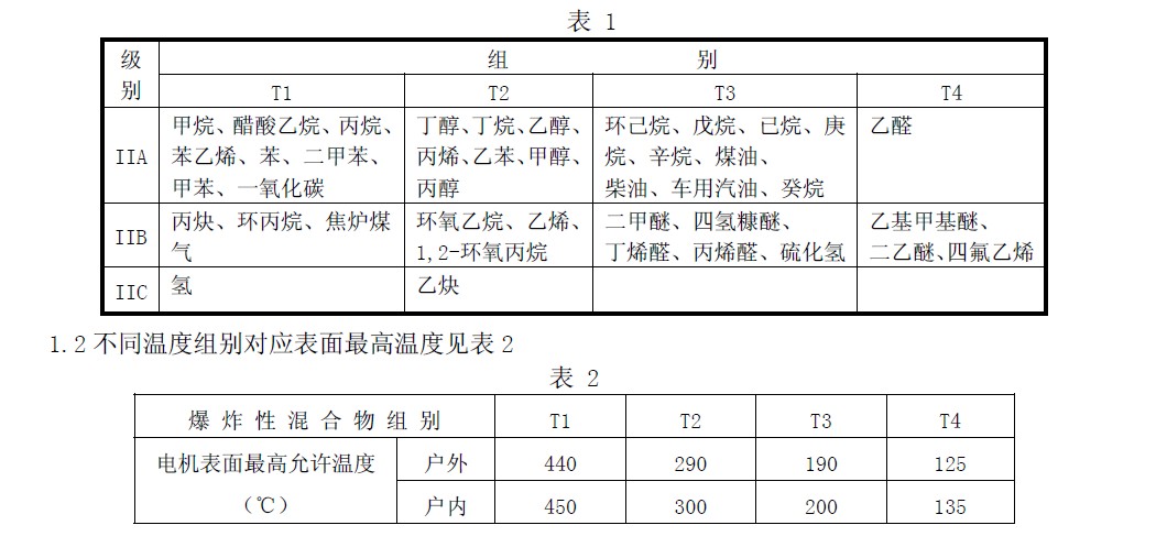 II 類常見可燃性氣體、蒸氣、溫度組別舉例見表1